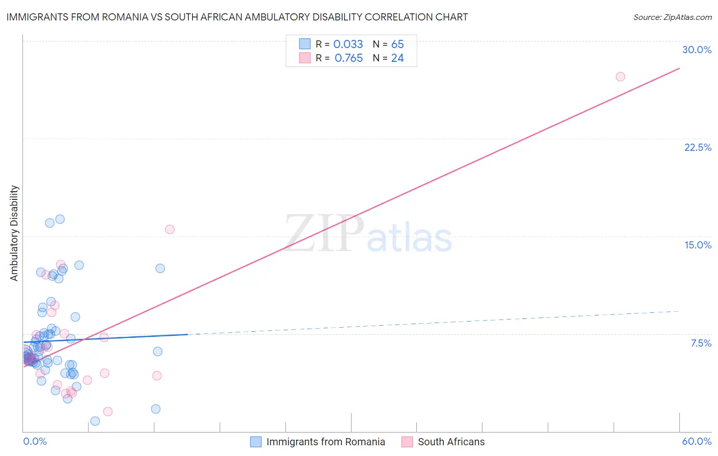 Immigrants from Romania vs South African Ambulatory Disability