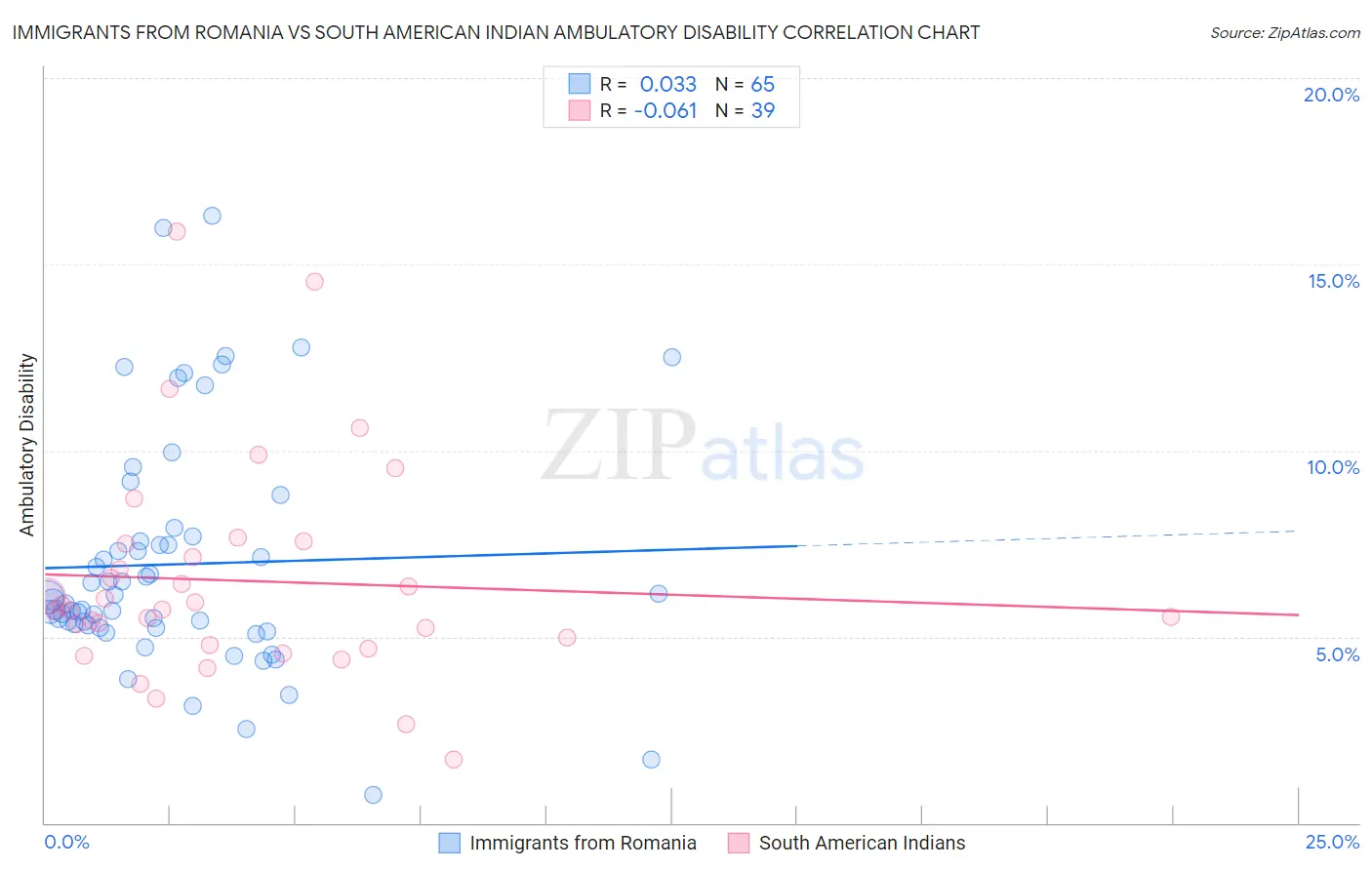 Immigrants from Romania vs South American Indian Ambulatory Disability