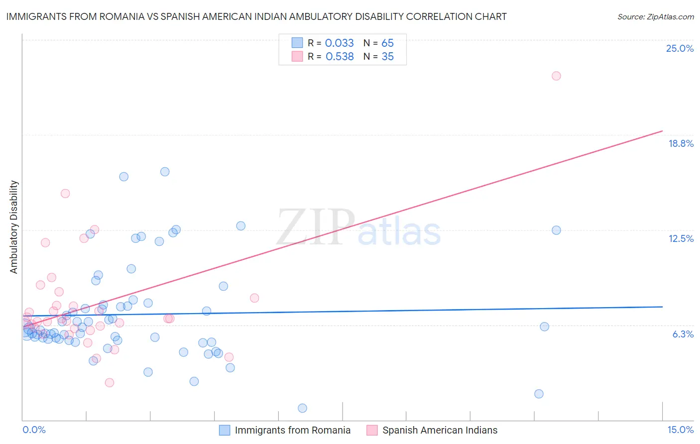 Immigrants from Romania vs Spanish American Indian Ambulatory Disability