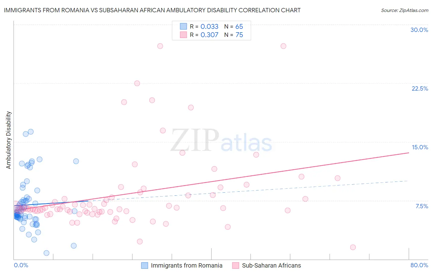 Immigrants from Romania vs Subsaharan African Ambulatory Disability