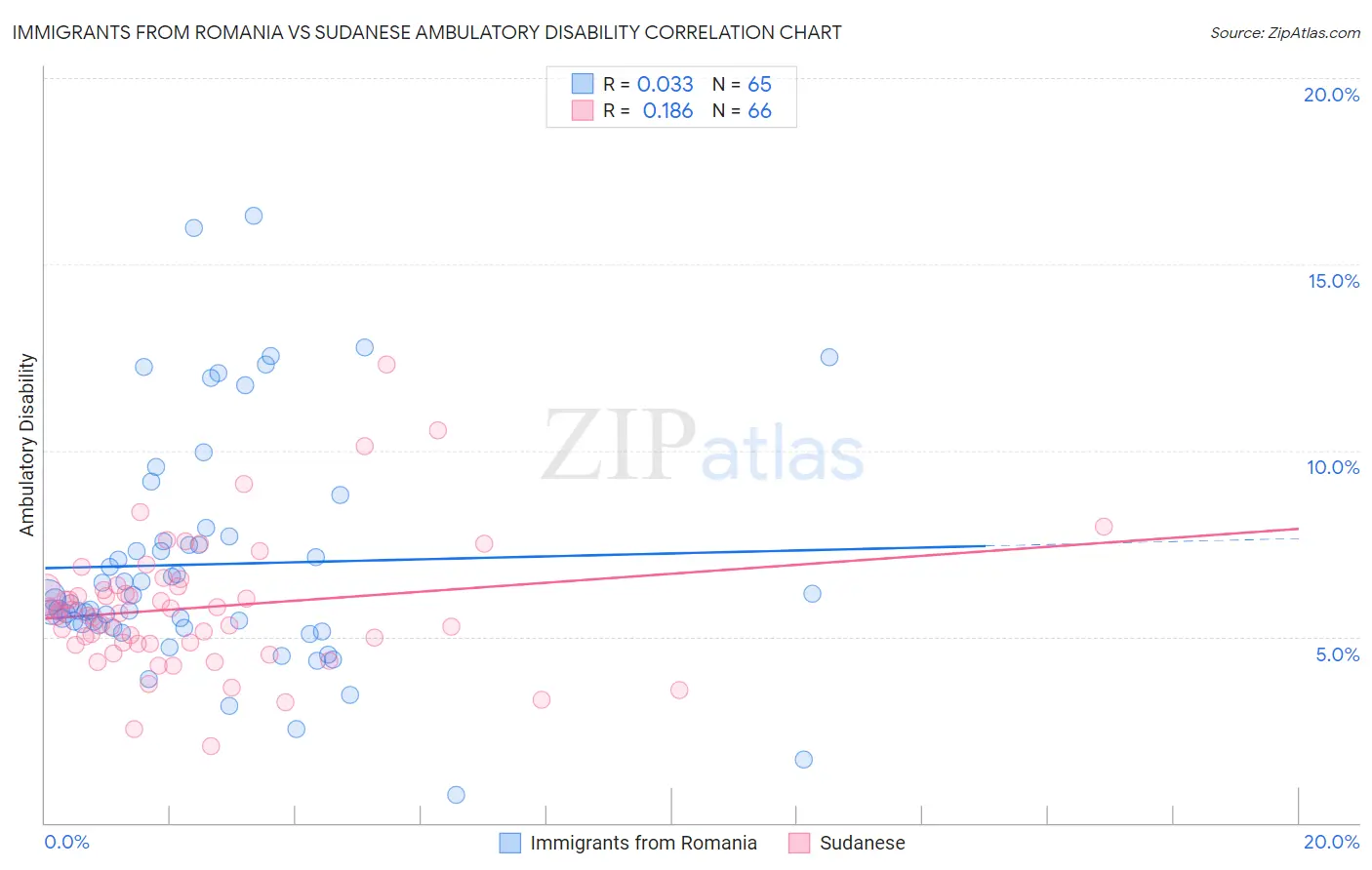 Immigrants from Romania vs Sudanese Ambulatory Disability