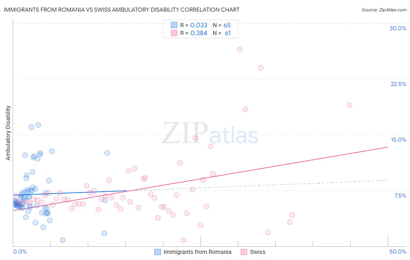 Immigrants from Romania vs Swiss Ambulatory Disability