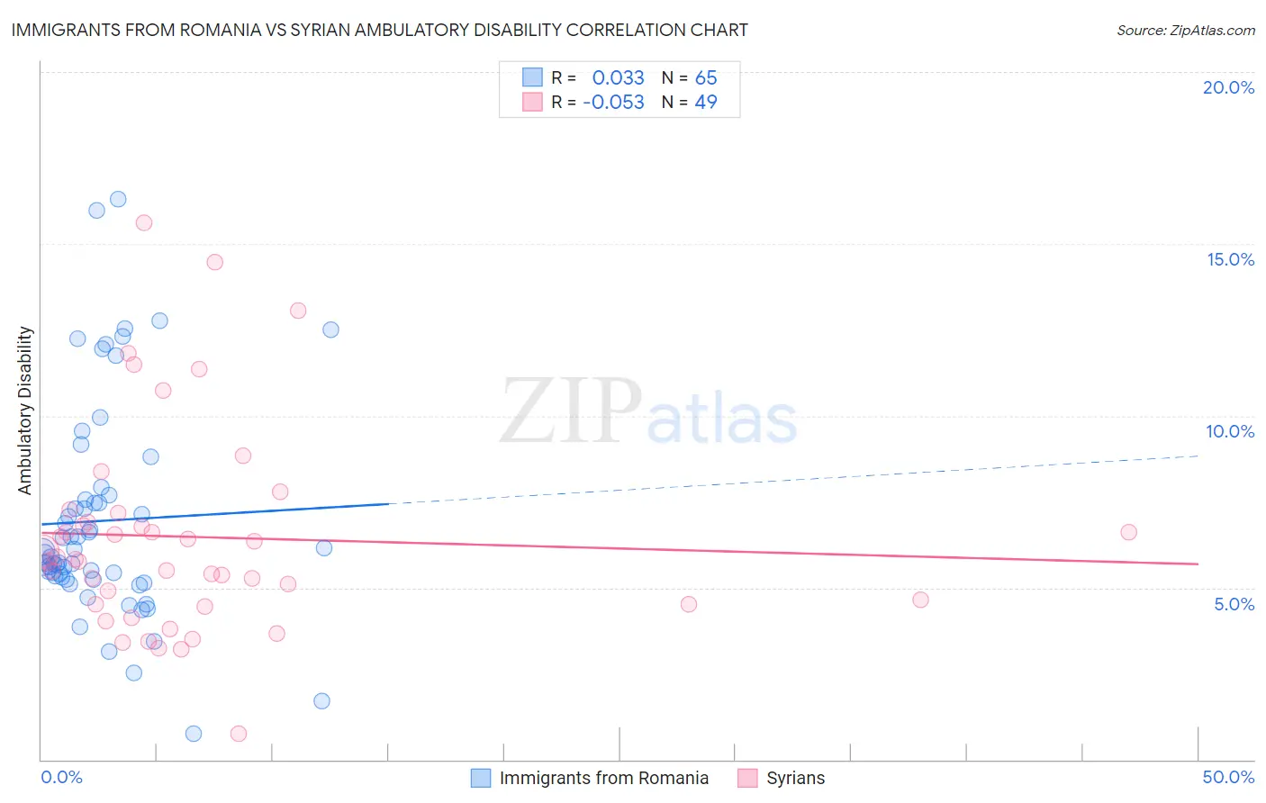 Immigrants from Romania vs Syrian Ambulatory Disability
