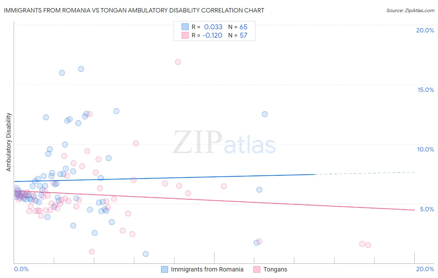 Immigrants from Romania vs Tongan Ambulatory Disability