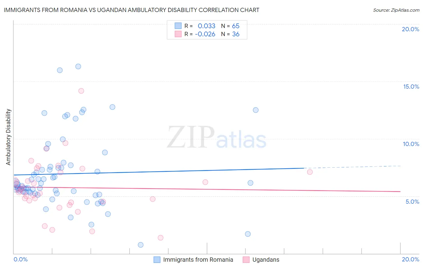 Immigrants from Romania vs Ugandan Ambulatory Disability