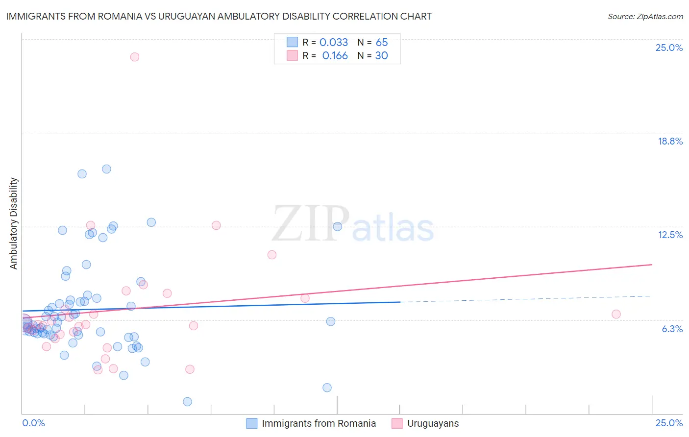 Immigrants from Romania vs Uruguayan Ambulatory Disability