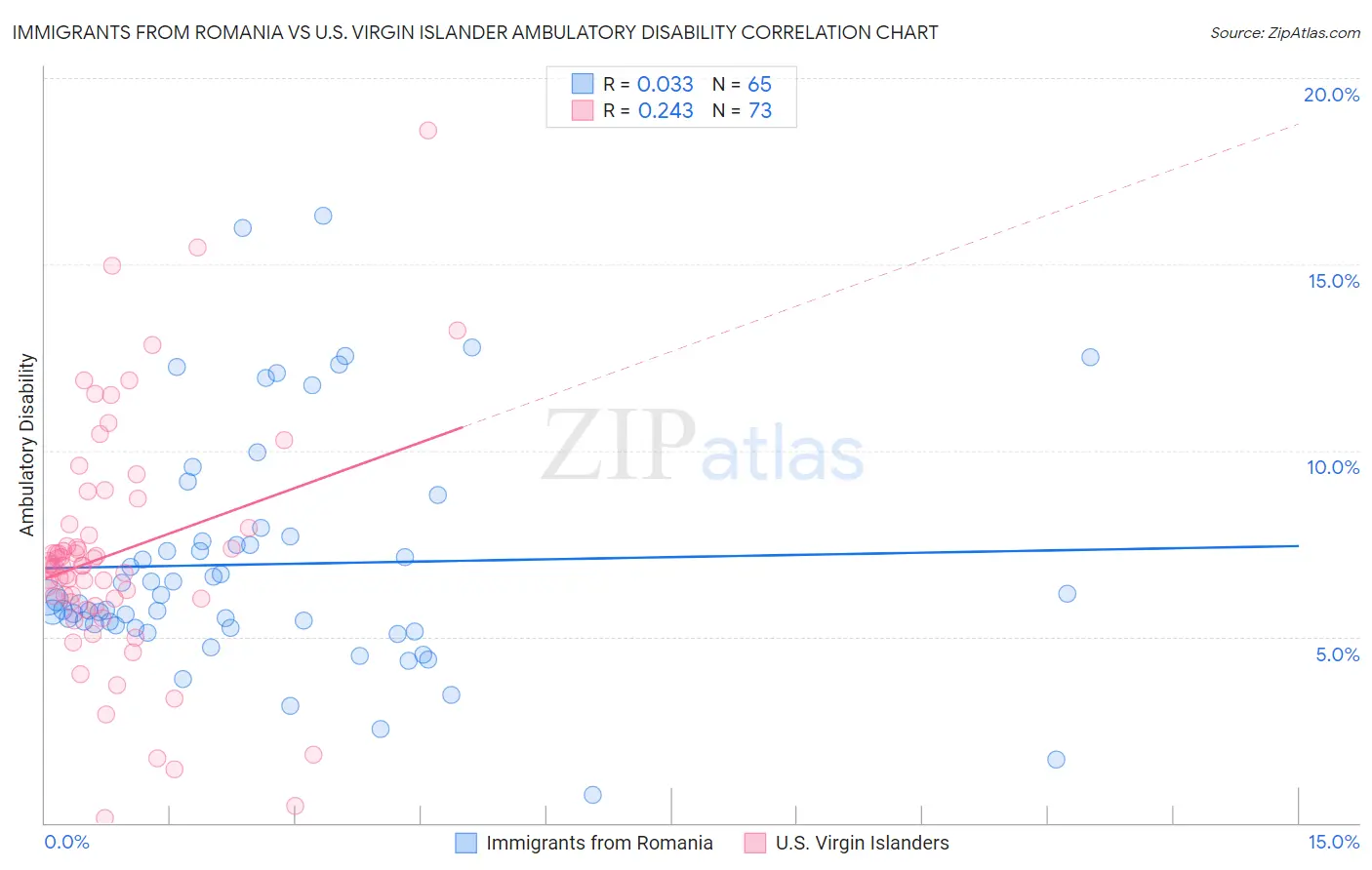 Immigrants from Romania vs U.S. Virgin Islander Ambulatory Disability