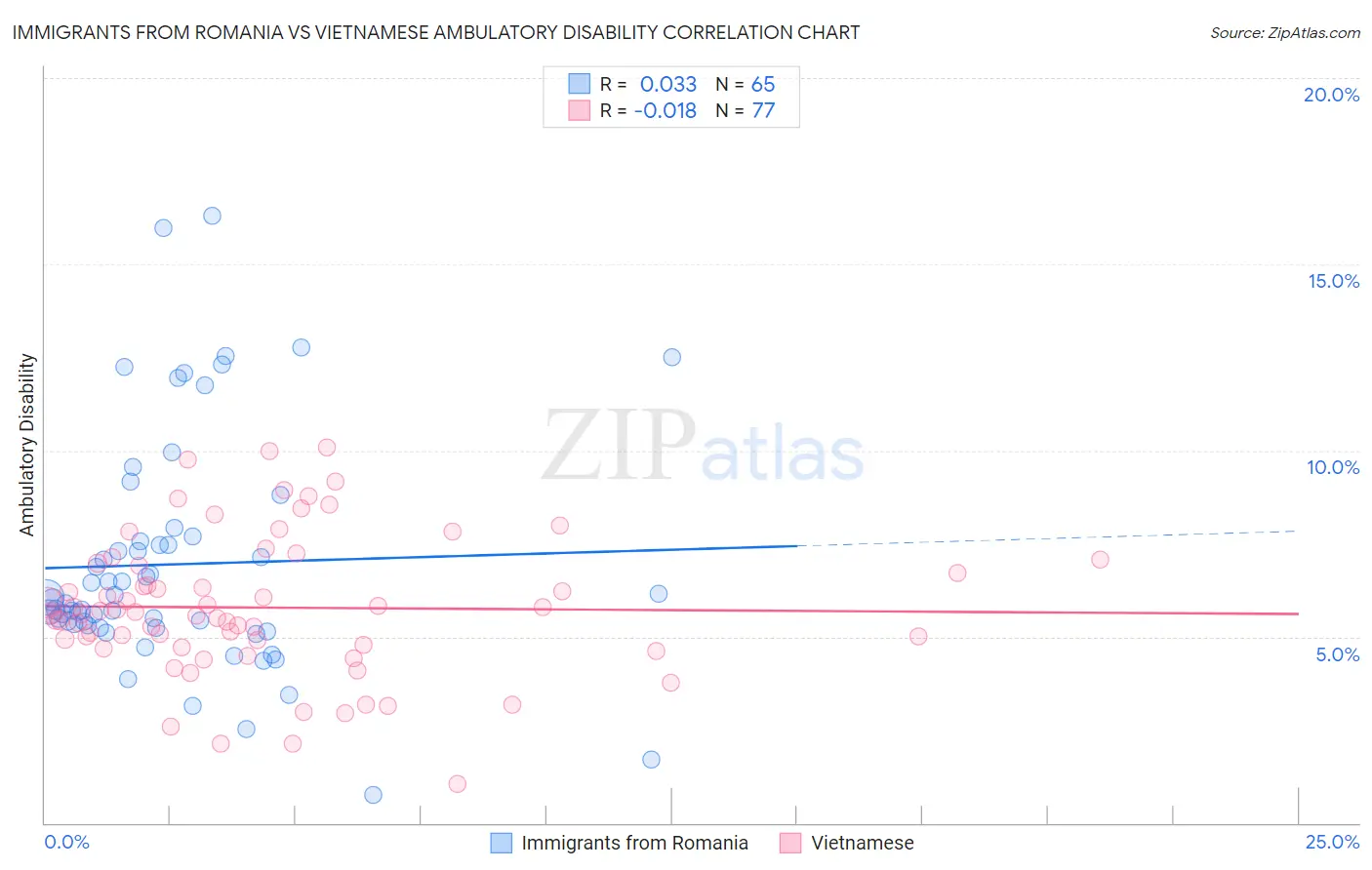 Immigrants from Romania vs Vietnamese Ambulatory Disability