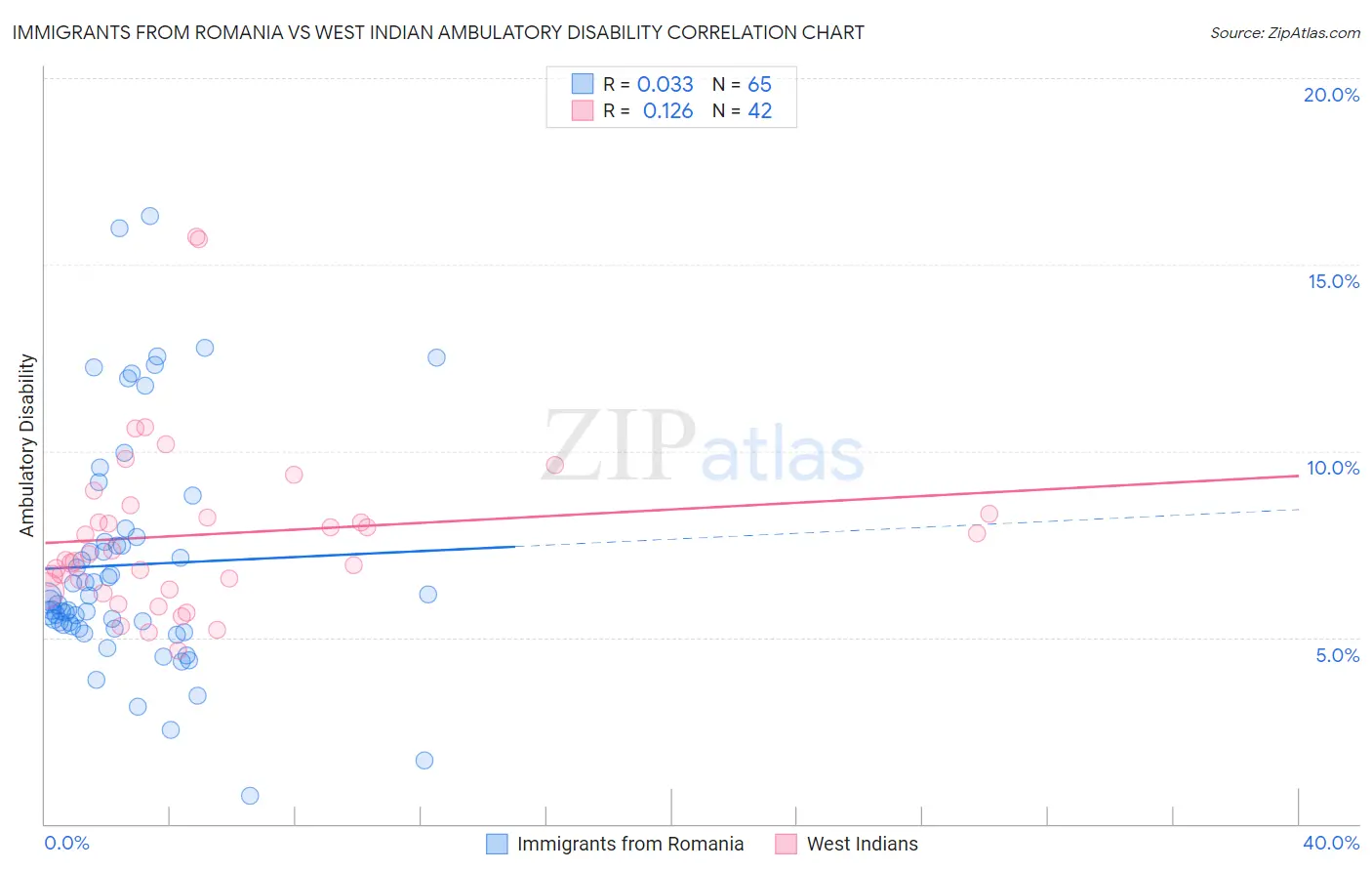 Immigrants from Romania vs West Indian Ambulatory Disability