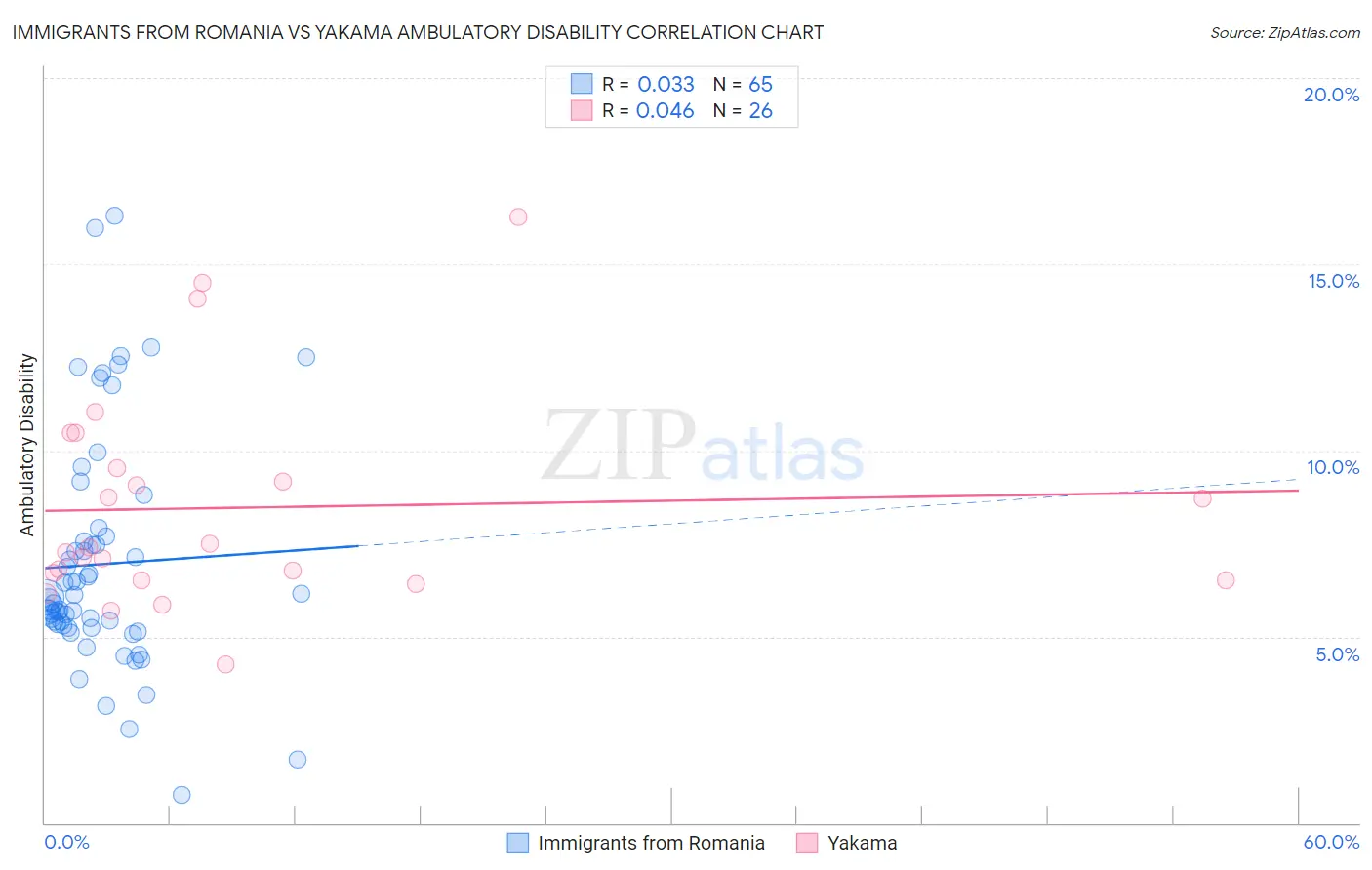Immigrants from Romania vs Yakama Ambulatory Disability