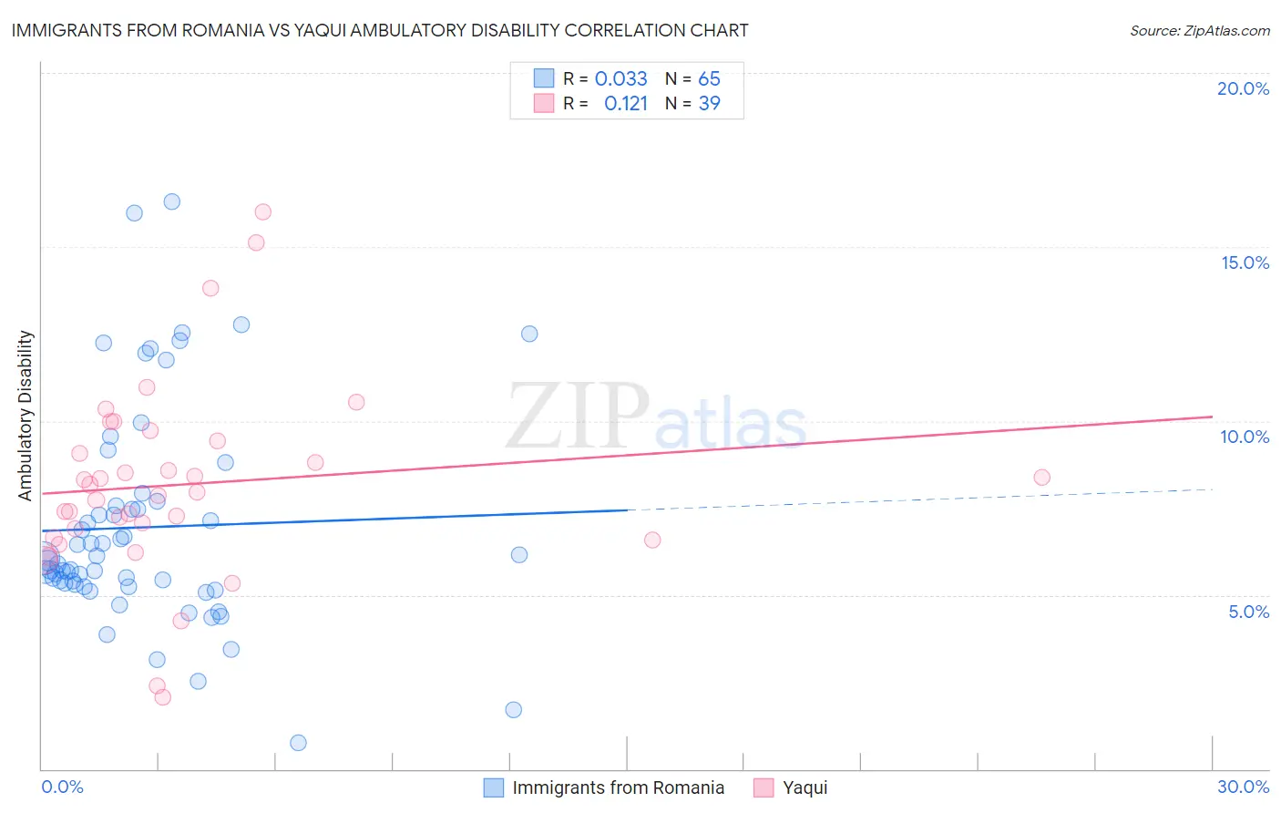 Immigrants from Romania vs Yaqui Ambulatory Disability