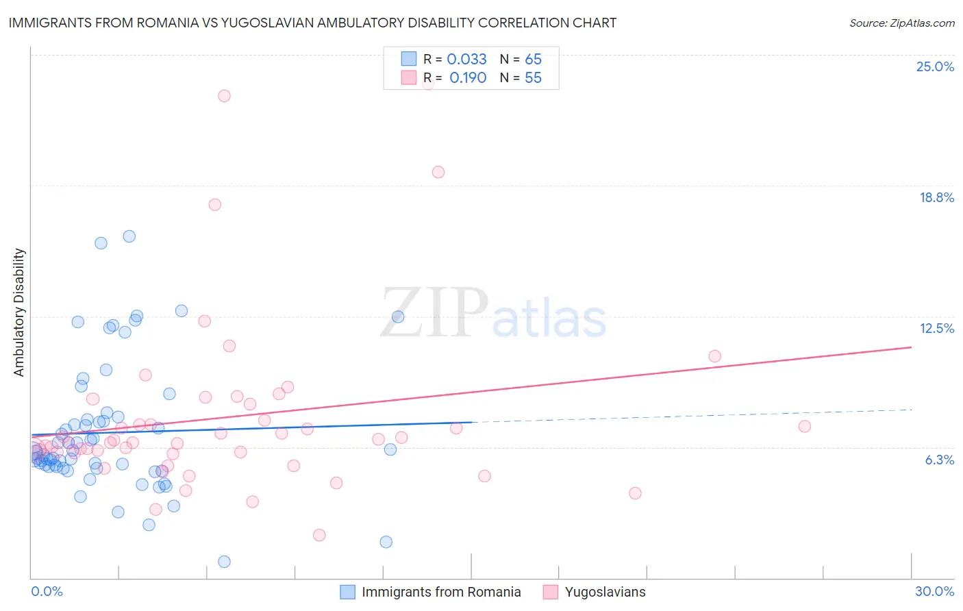 Immigrants from Romania vs Yugoslavian Ambulatory Disability