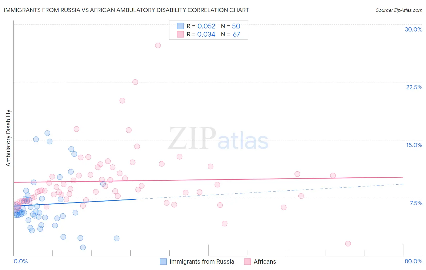 Immigrants from Russia vs African Ambulatory Disability