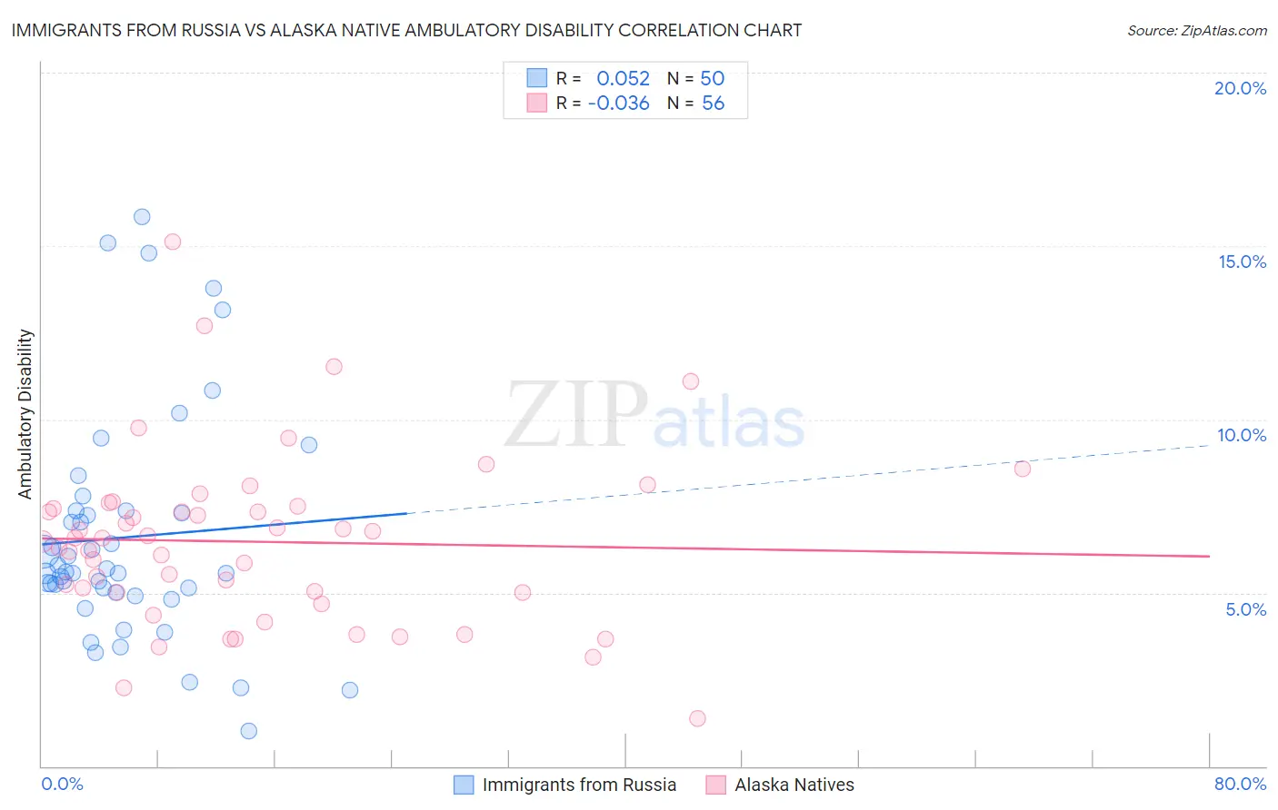 Immigrants from Russia vs Alaska Native Ambulatory Disability
