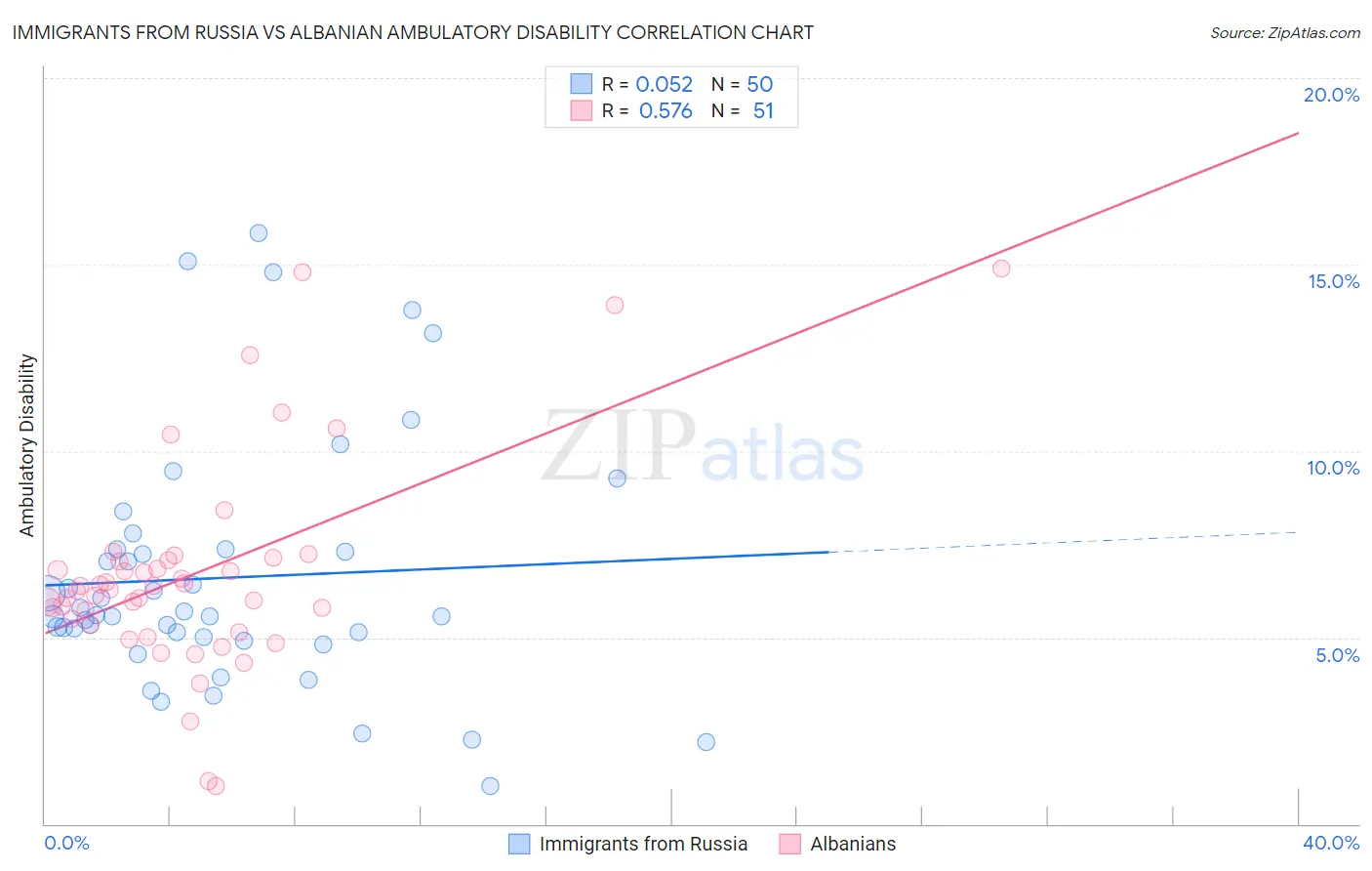 Immigrants from Russia vs Albanian Ambulatory Disability