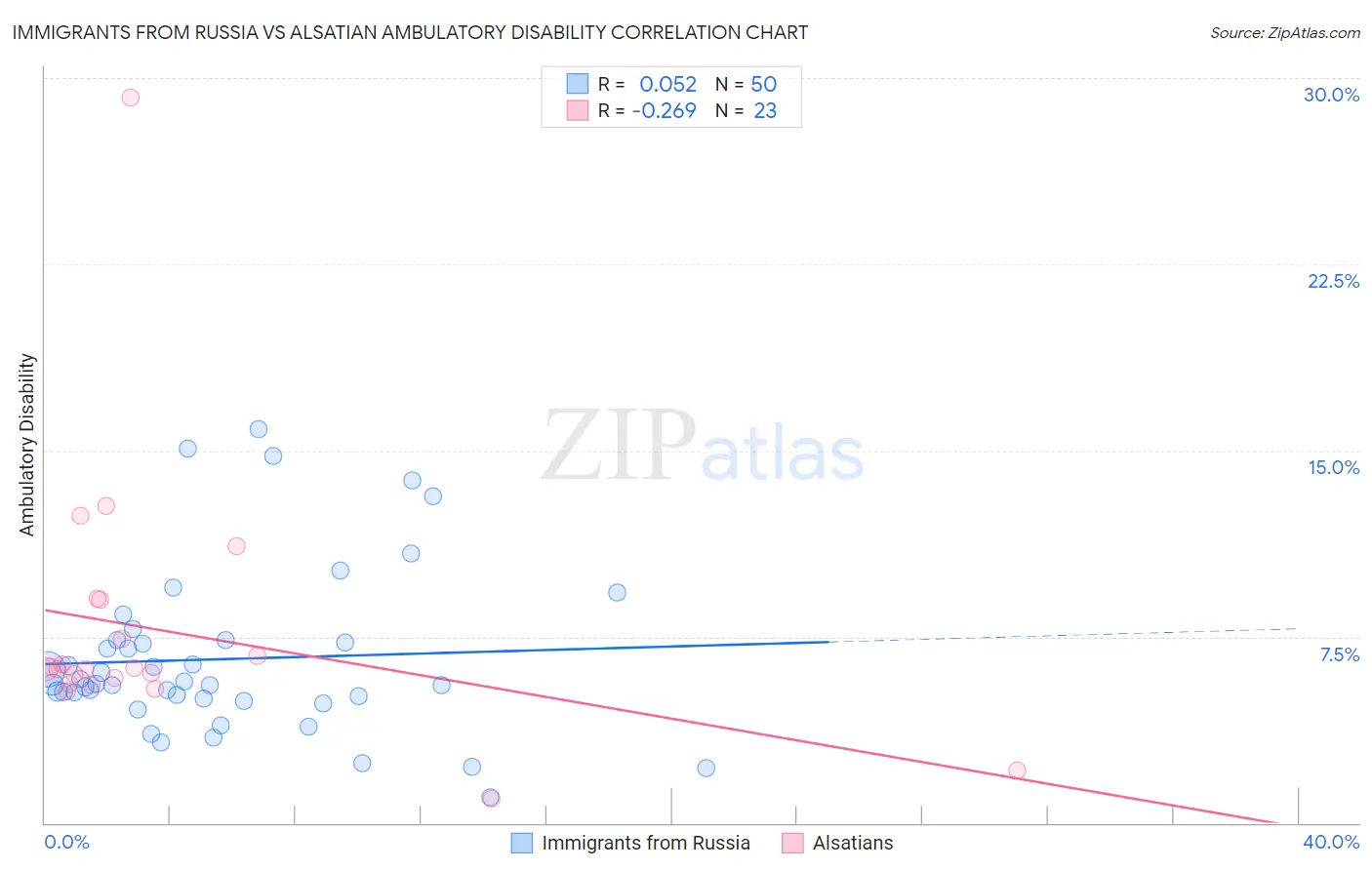 Immigrants from Russia vs Alsatian Ambulatory Disability