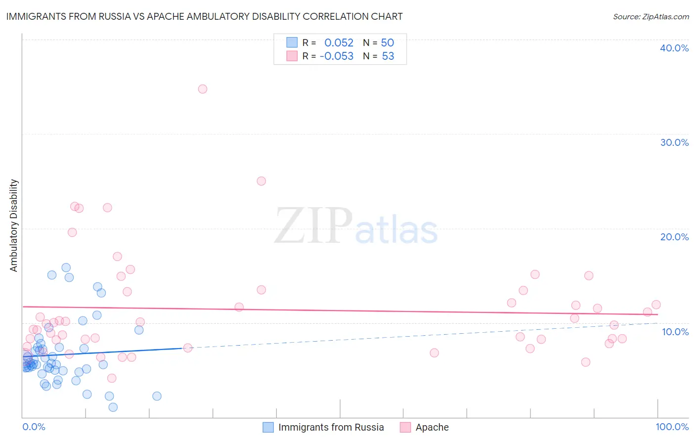 Immigrants from Russia vs Apache Ambulatory Disability