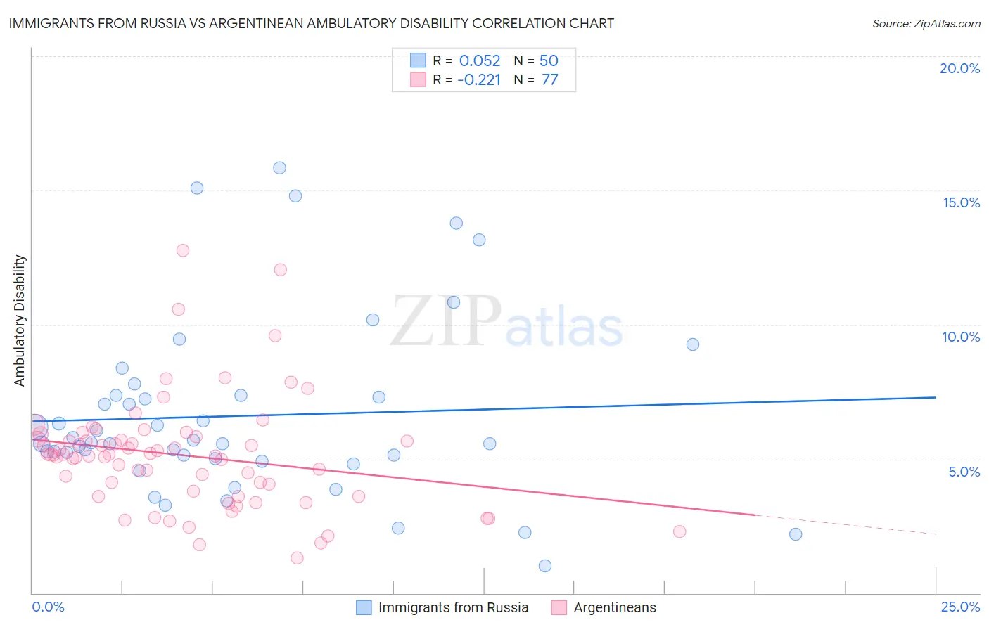 Immigrants from Russia vs Argentinean Ambulatory Disability