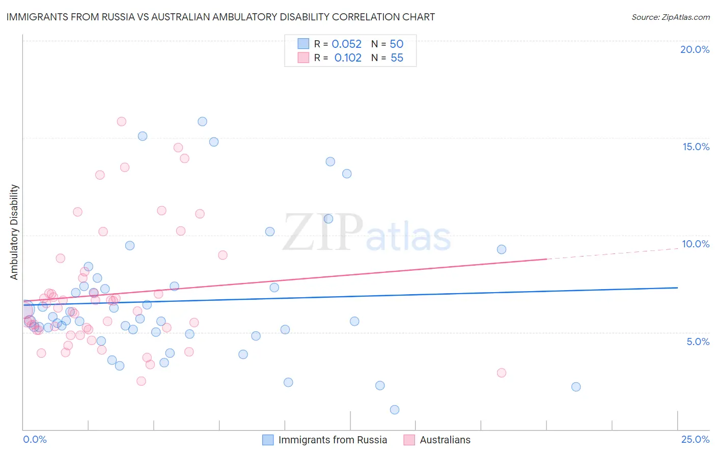 Immigrants from Russia vs Australian Ambulatory Disability