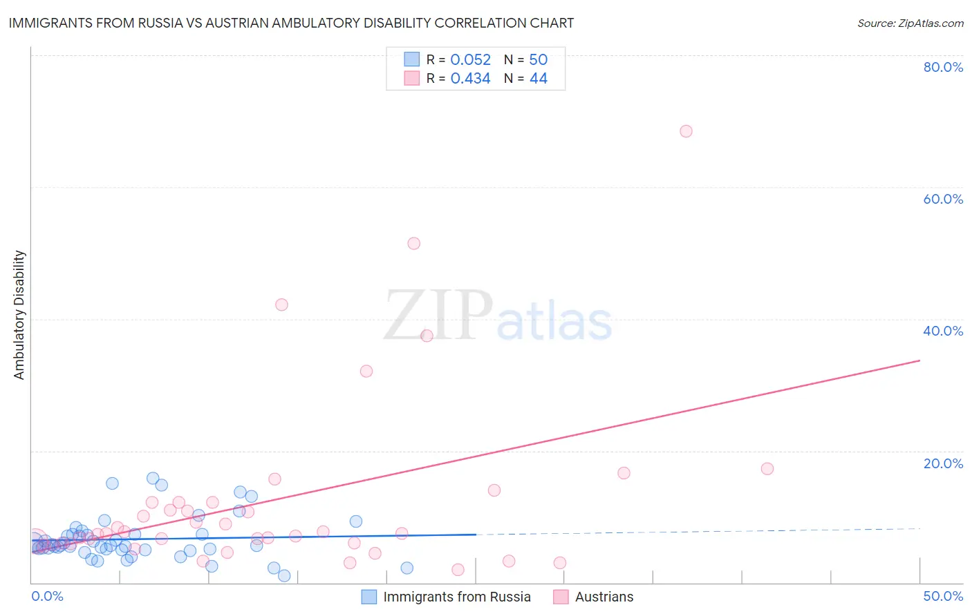 Immigrants from Russia vs Austrian Ambulatory Disability
