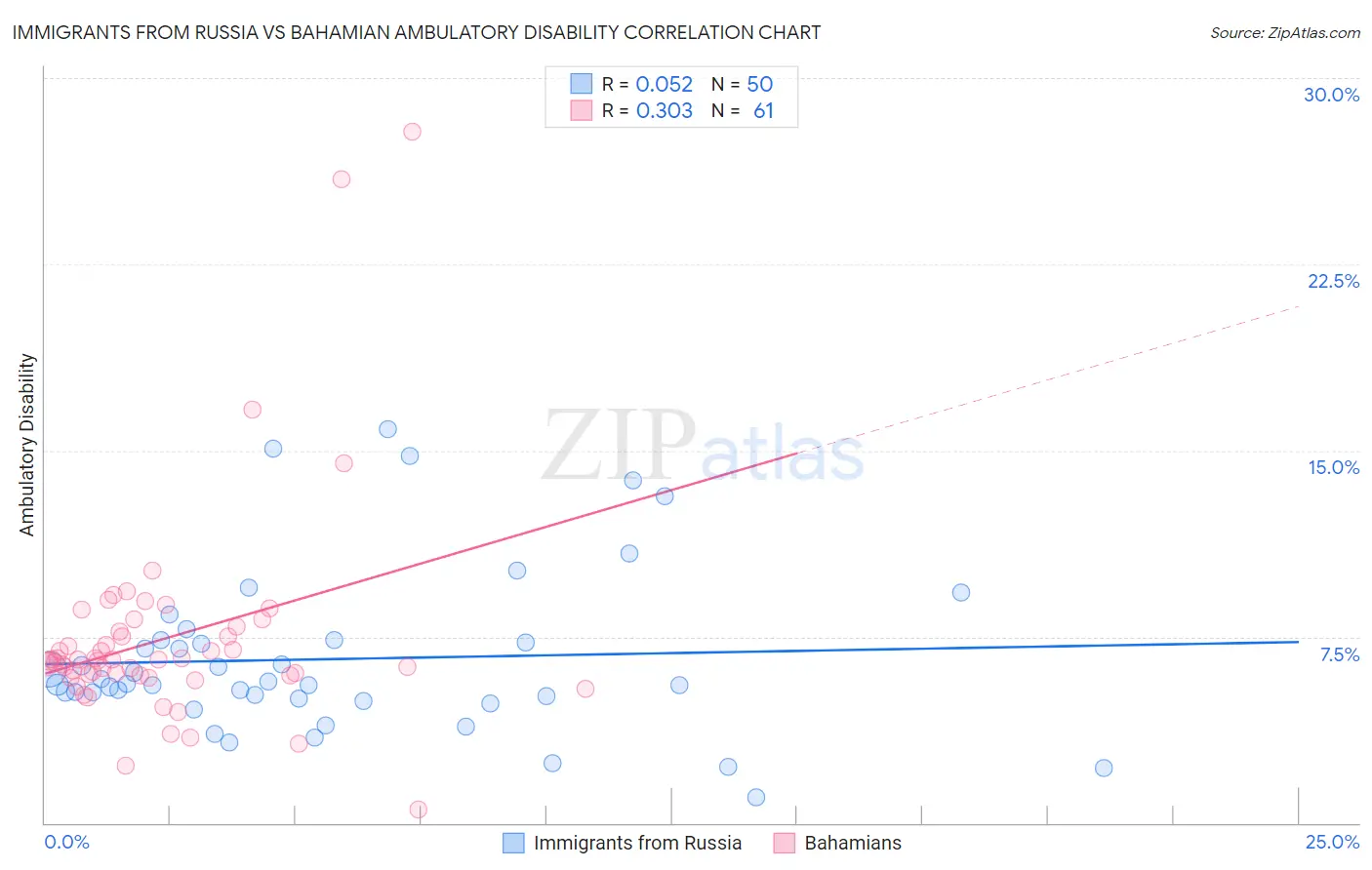 Immigrants from Russia vs Bahamian Ambulatory Disability
