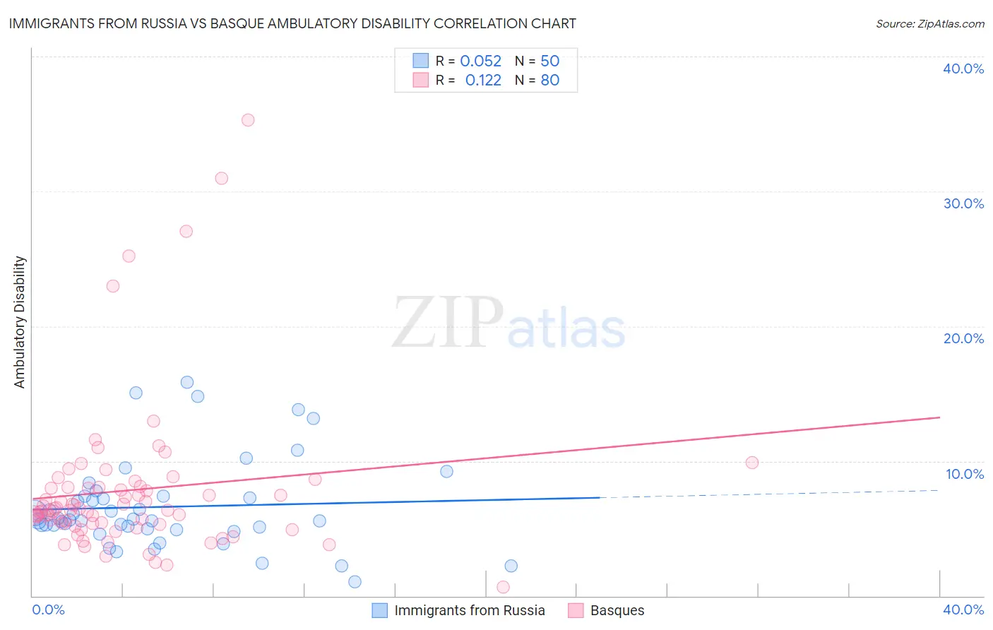 Immigrants from Russia vs Basque Ambulatory Disability