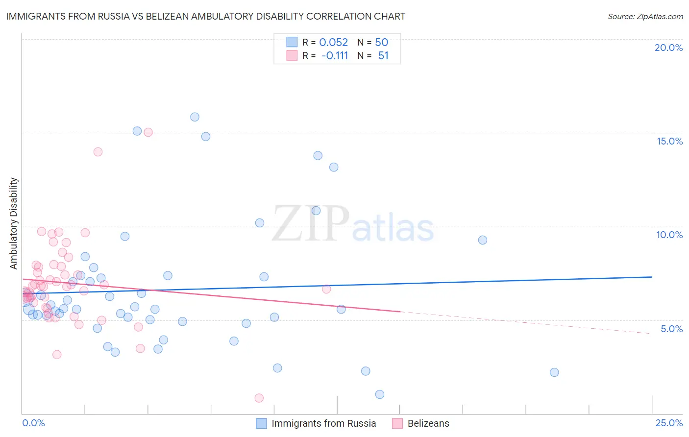 Immigrants from Russia vs Belizean Ambulatory Disability