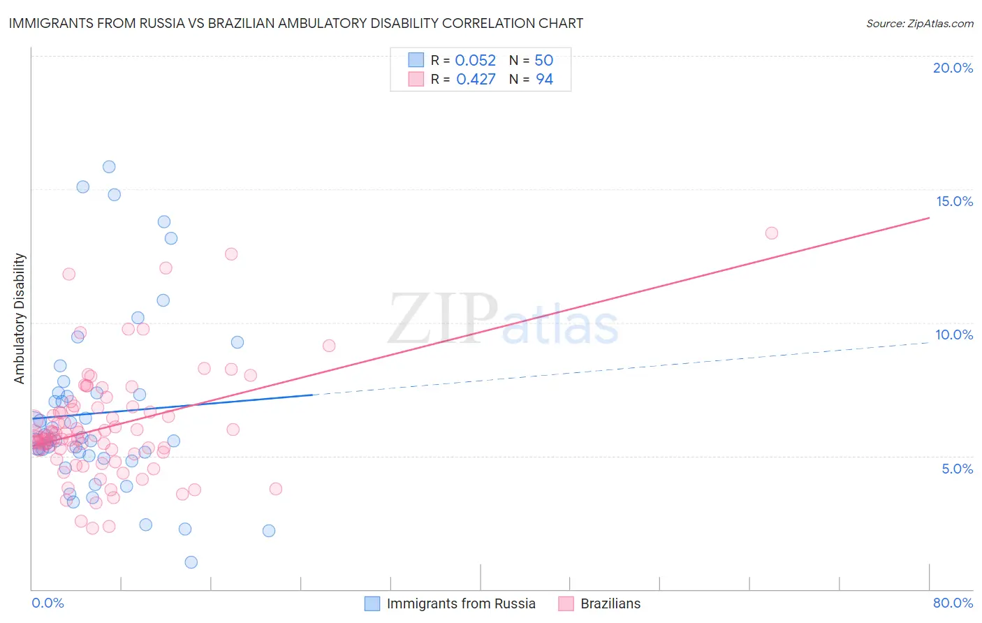 Immigrants from Russia vs Brazilian Ambulatory Disability