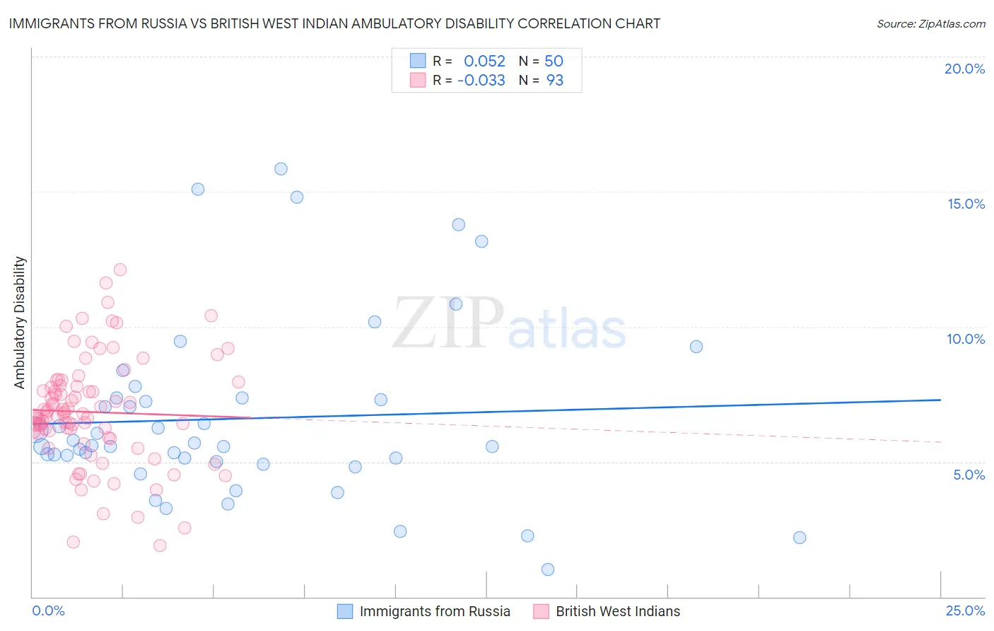 Immigrants from Russia vs British West Indian Ambulatory Disability