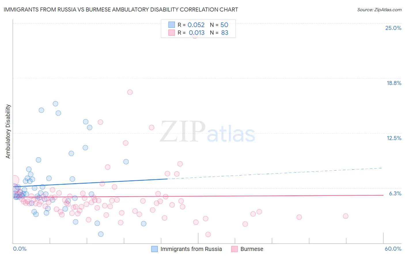 Immigrants from Russia vs Burmese Ambulatory Disability