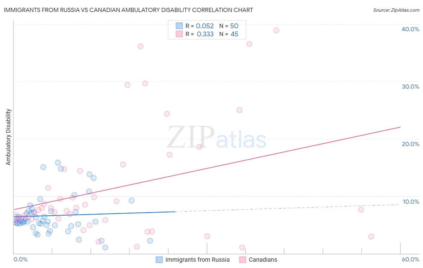 Immigrants from Russia vs Canadian Ambulatory Disability