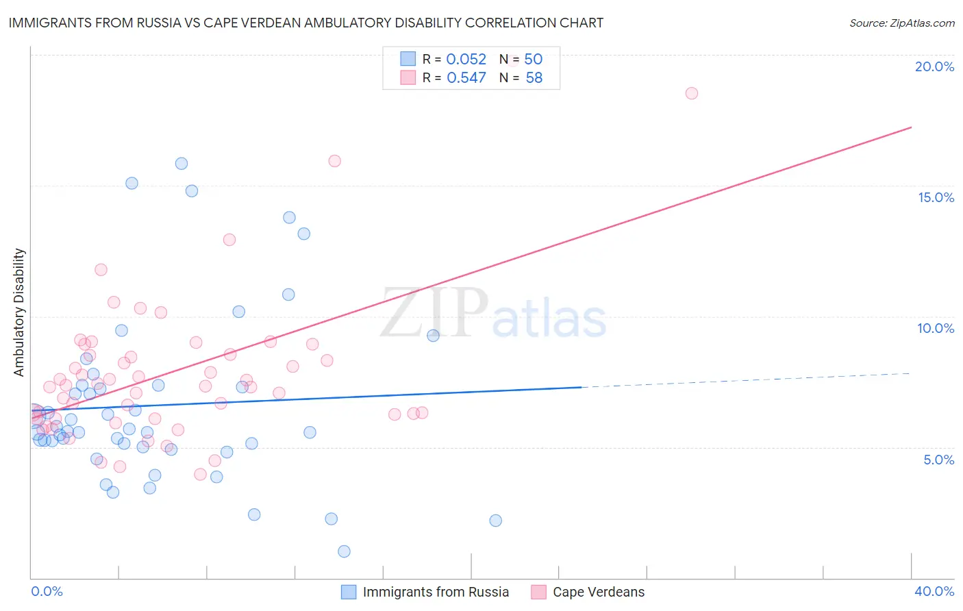 Immigrants from Russia vs Cape Verdean Ambulatory Disability