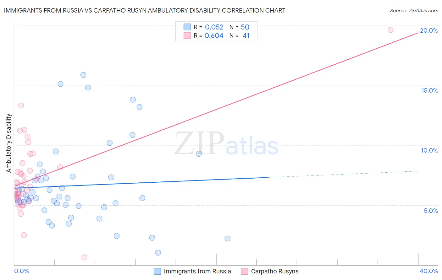 Immigrants from Russia vs Carpatho Rusyn Ambulatory Disability