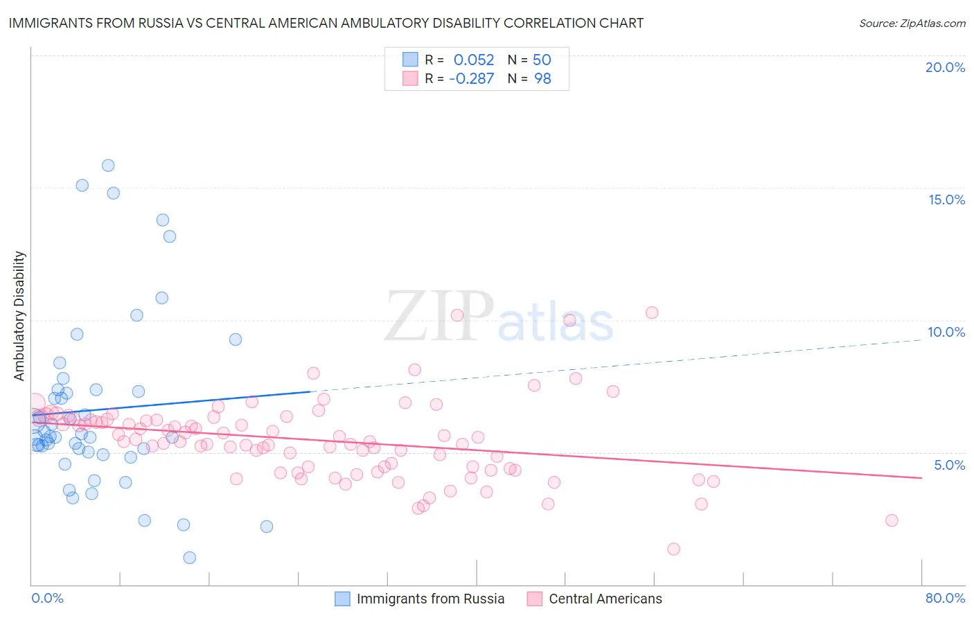 Immigrants from Russia vs Central American Ambulatory Disability