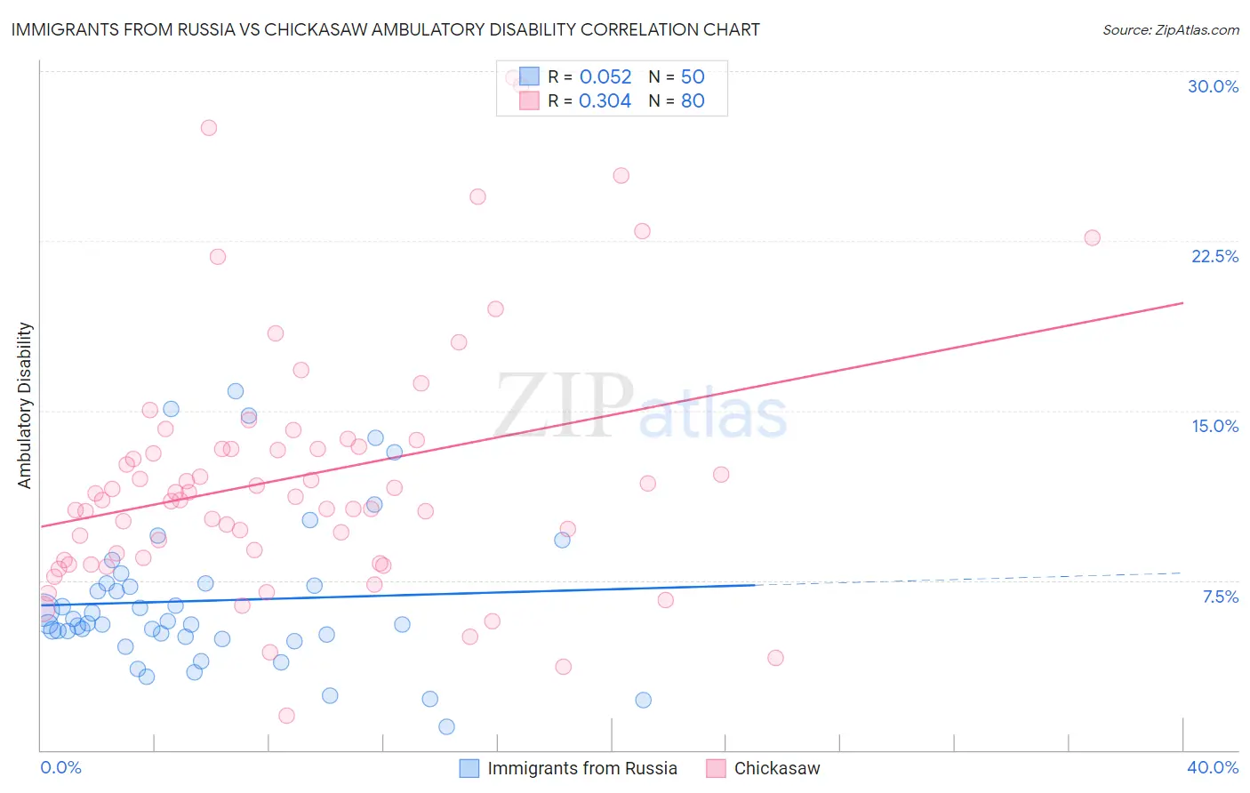Immigrants from Russia vs Chickasaw Ambulatory Disability
