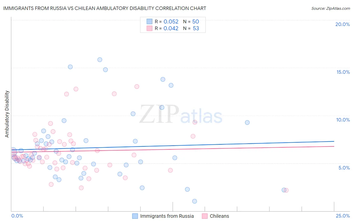 Immigrants from Russia vs Chilean Ambulatory Disability