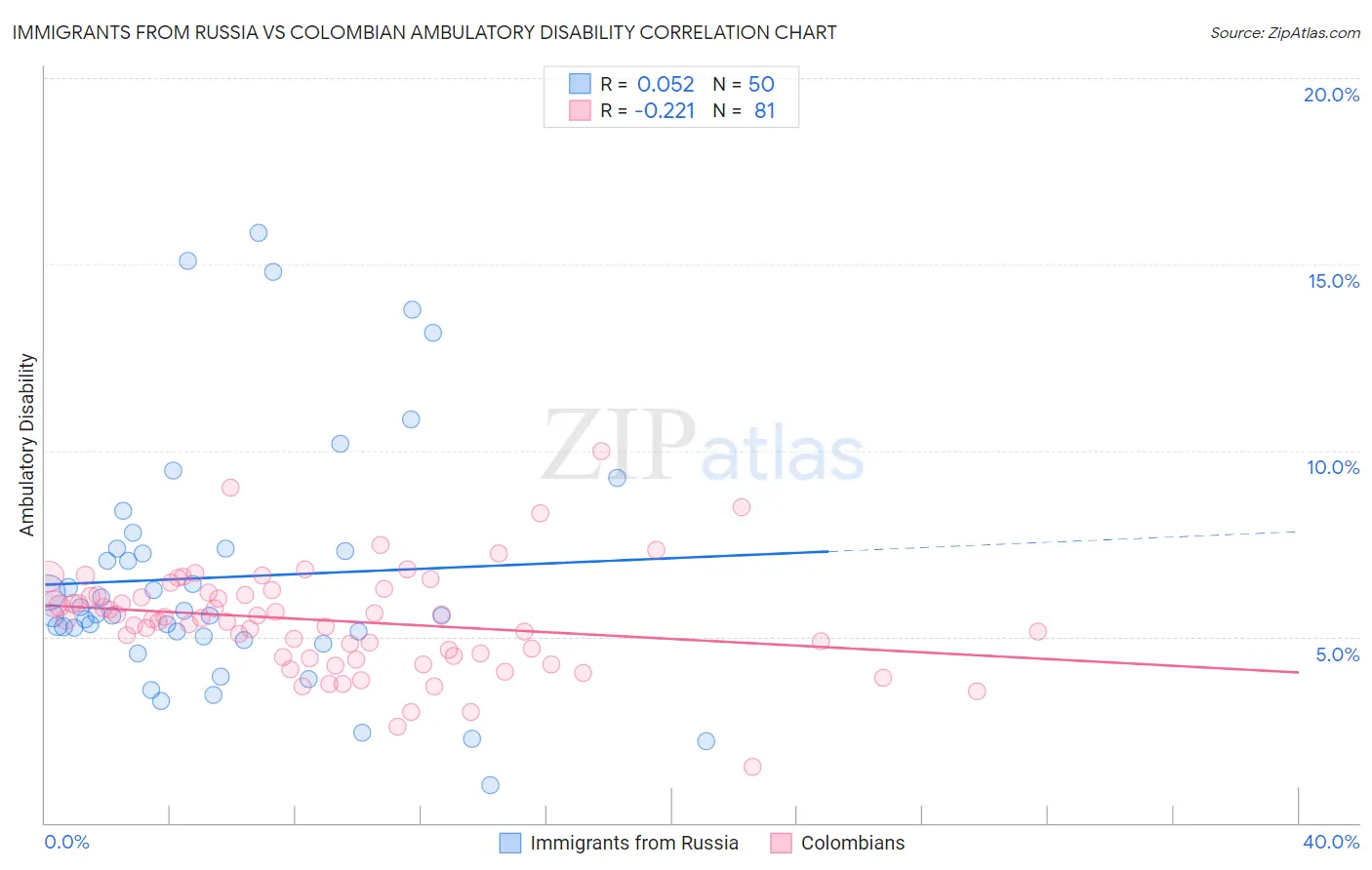 Immigrants from Russia vs Colombian Ambulatory Disability