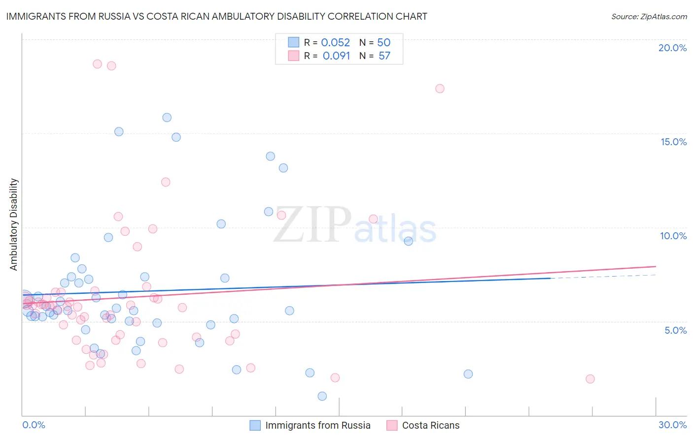 Immigrants from Russia vs Costa Rican Ambulatory Disability