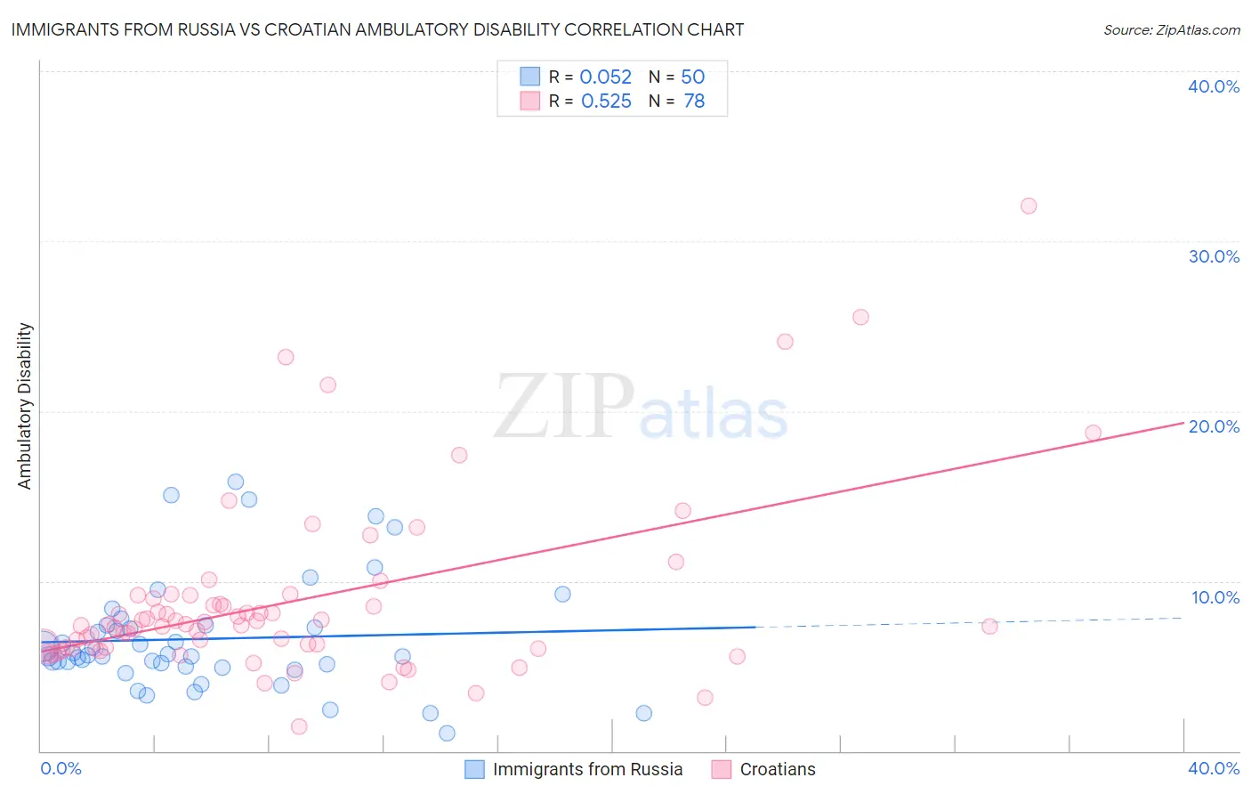 Immigrants from Russia vs Croatian Ambulatory Disability