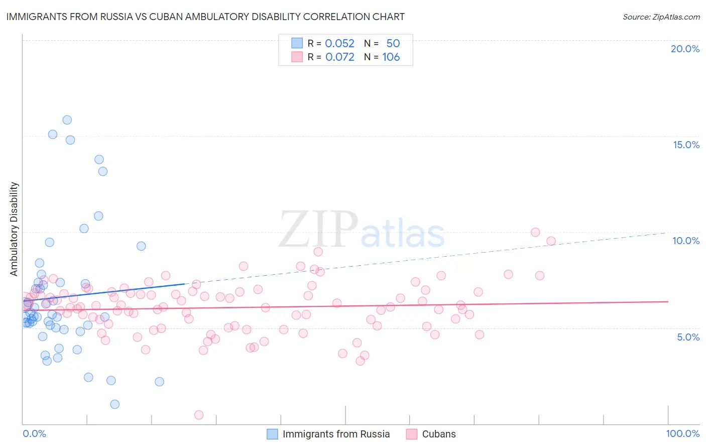 Immigrants from Russia vs Cuban Ambulatory Disability