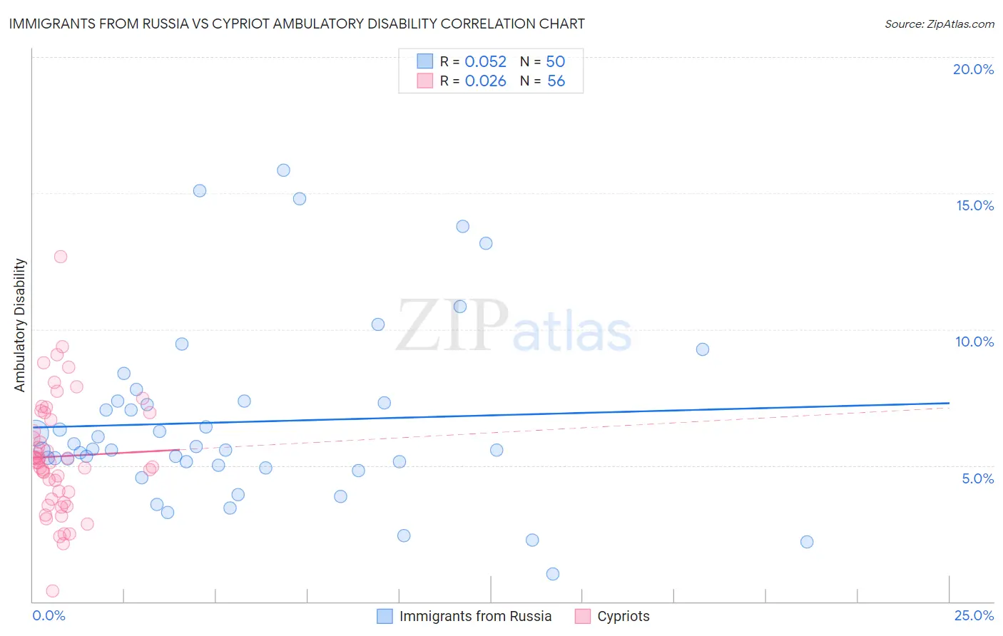 Immigrants from Russia vs Cypriot Ambulatory Disability