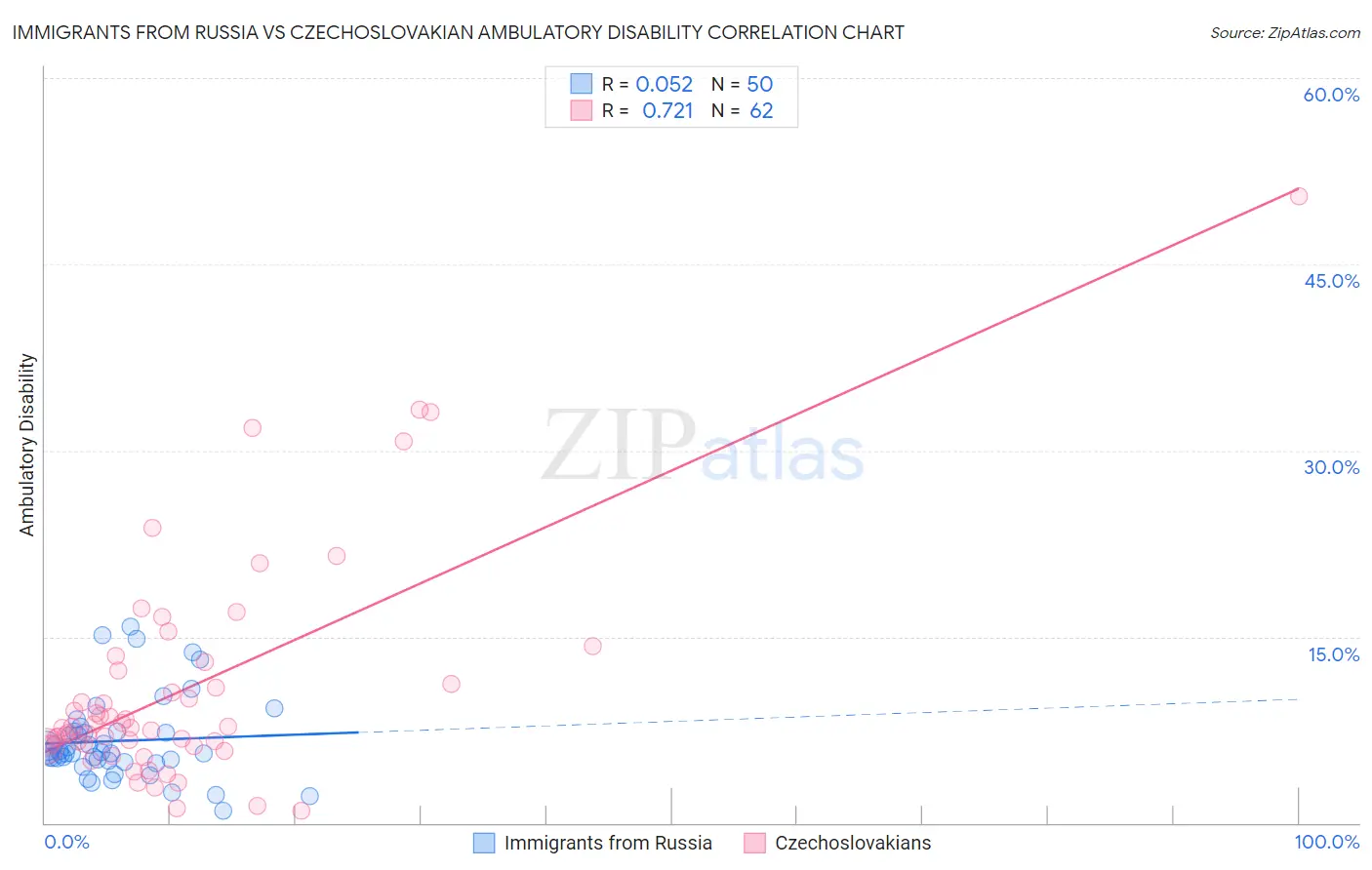 Immigrants from Russia vs Czechoslovakian Ambulatory Disability