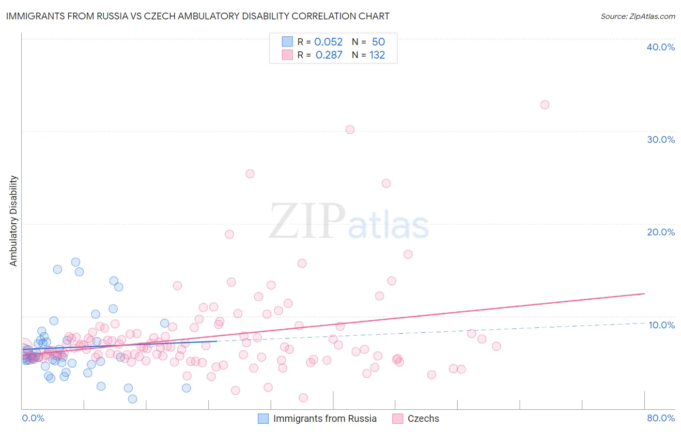 Immigrants from Russia vs Czech Ambulatory Disability