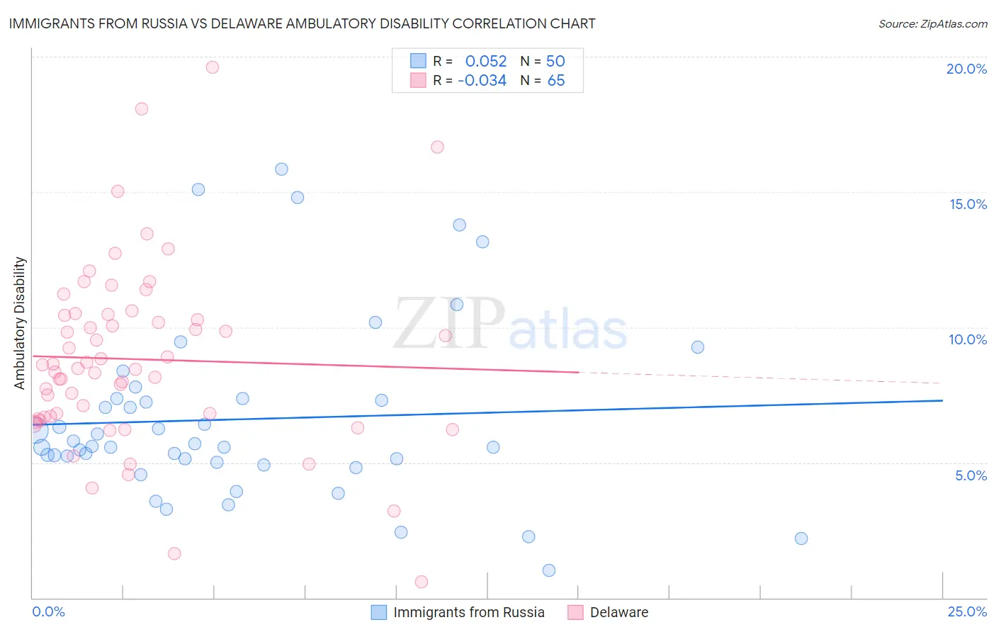 Immigrants from Russia vs Delaware Ambulatory Disability