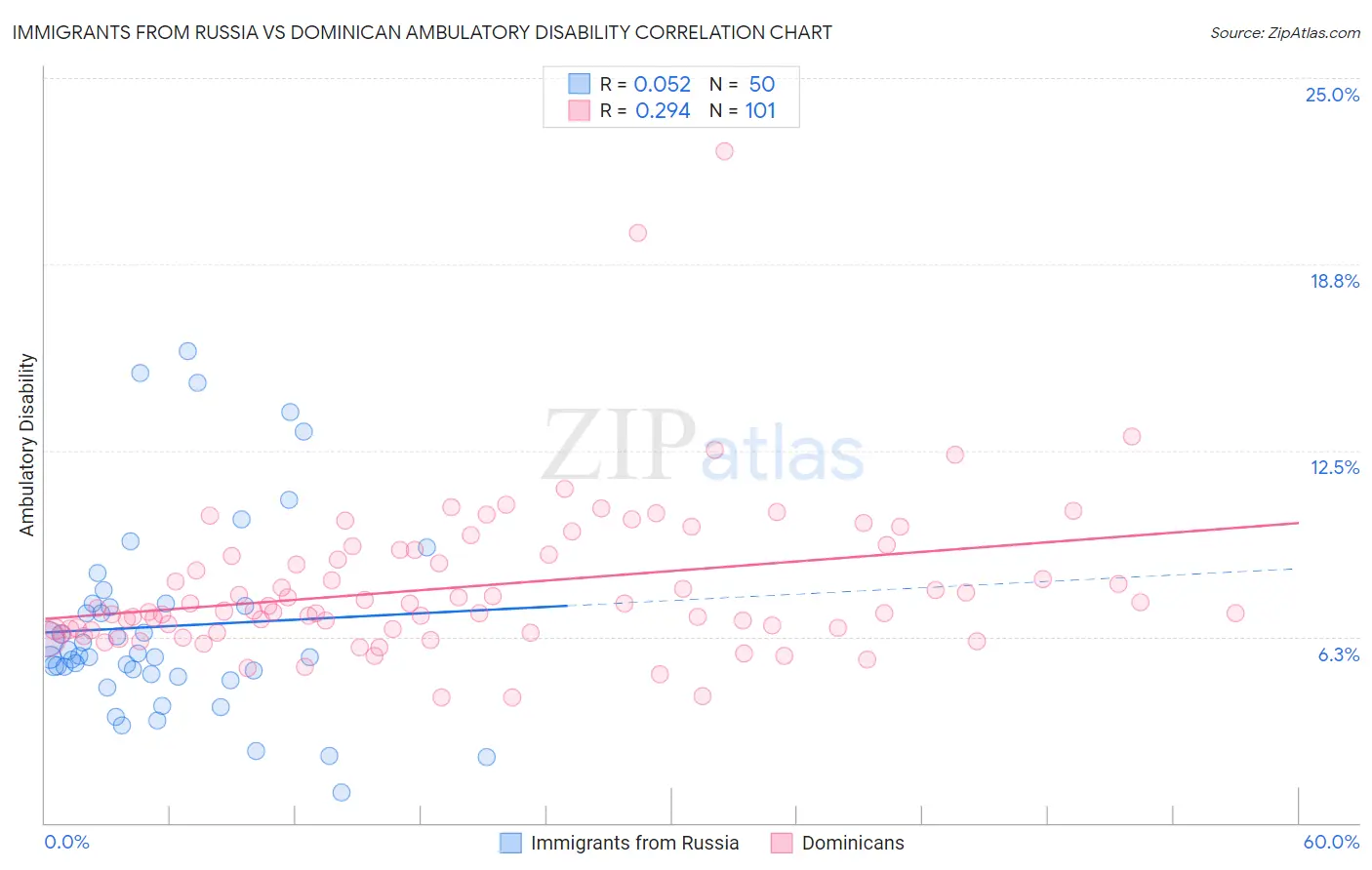 Immigrants from Russia vs Dominican Ambulatory Disability