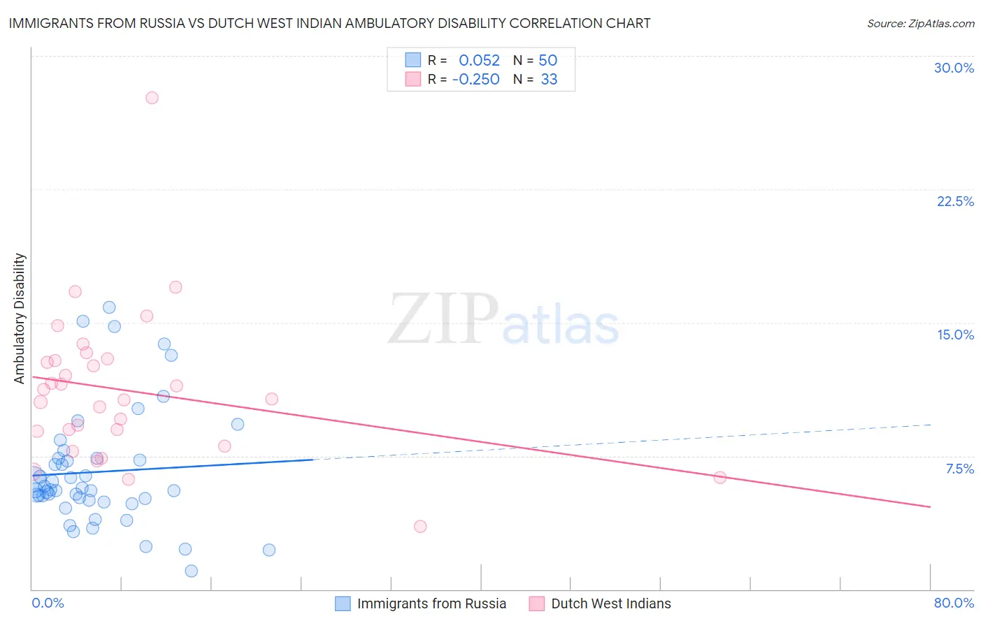 Immigrants from Russia vs Dutch West Indian Ambulatory Disability