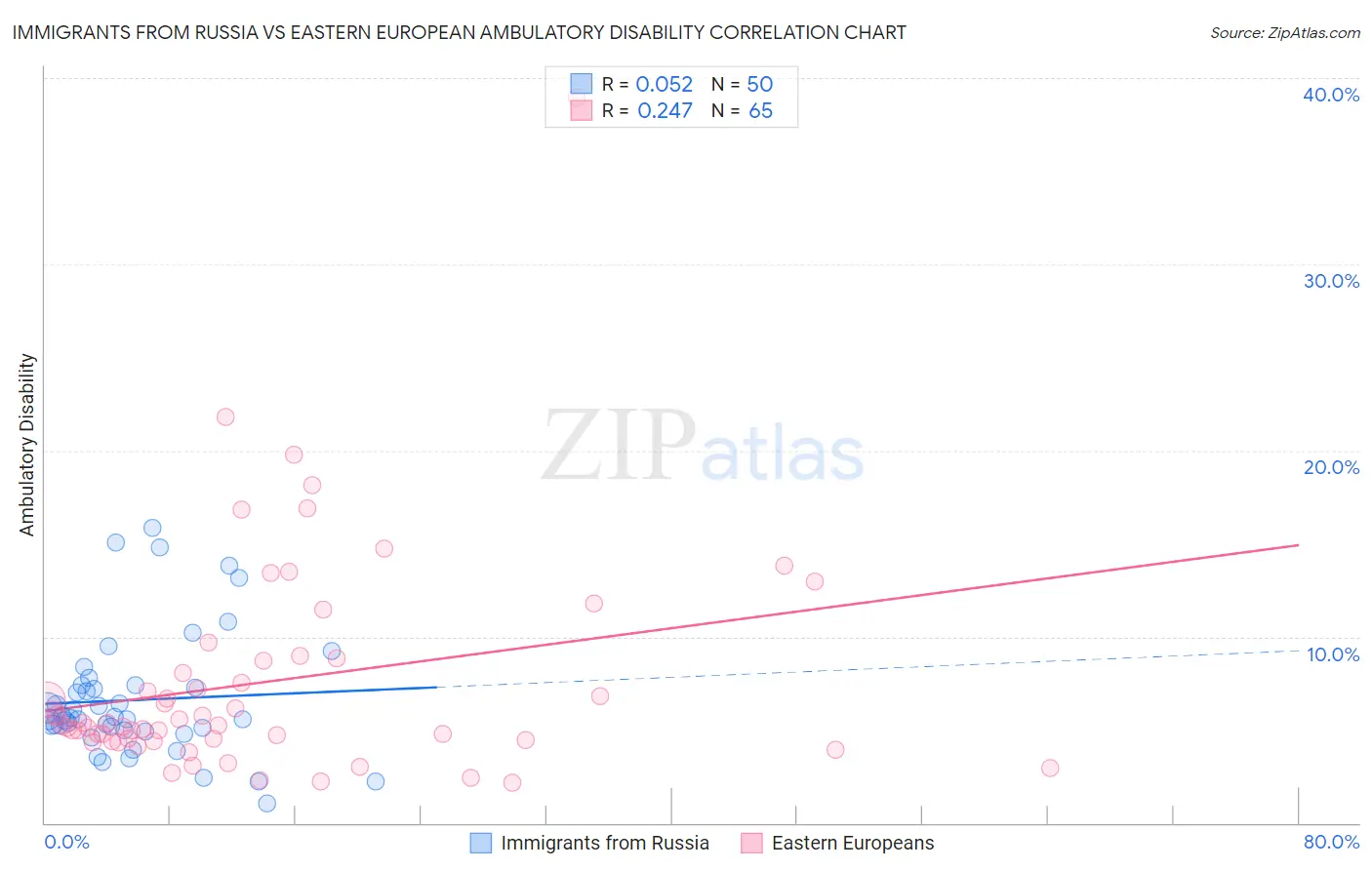Immigrants from Russia vs Eastern European Ambulatory Disability