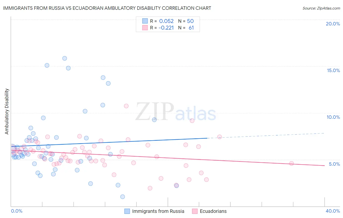 Immigrants from Russia vs Ecuadorian Ambulatory Disability