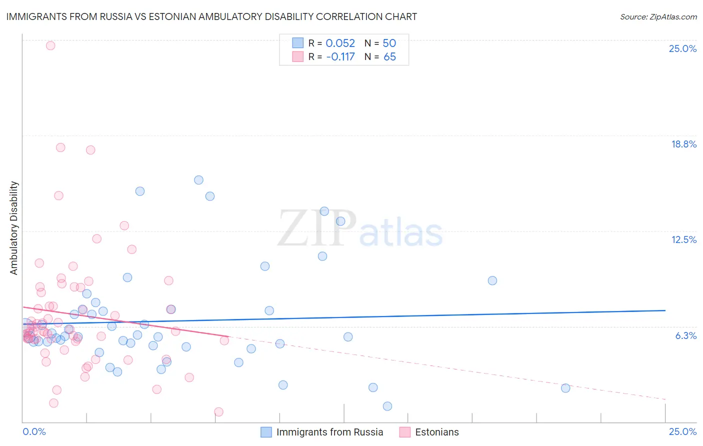 Immigrants from Russia vs Estonian Ambulatory Disability