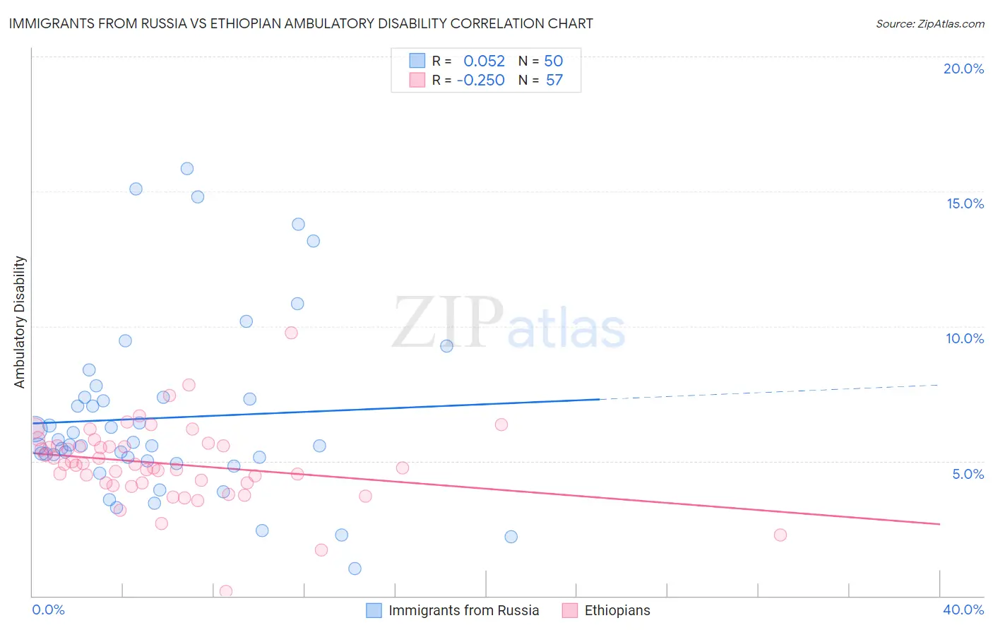 Immigrants from Russia vs Ethiopian Ambulatory Disability